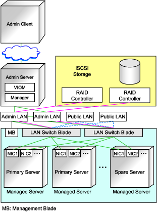 3.2.1 Network Configuration