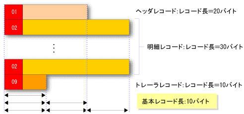 固定長 階層レコード コレクション