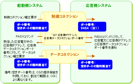 F.1 FTP/FTP+/FTPMでのコネクション確立シーケンス(前提知識)