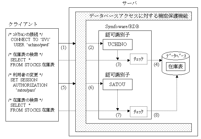 3.3 権限のチェックの対象