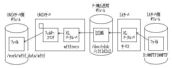 UNIX-IA F2}