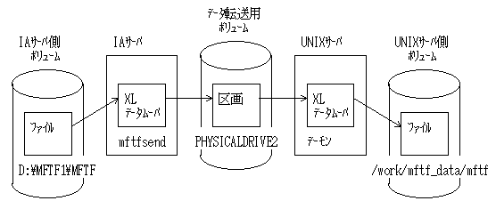 IA-UNIX図