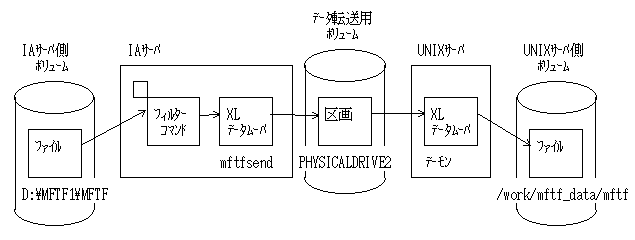 UNIX-IA F3図