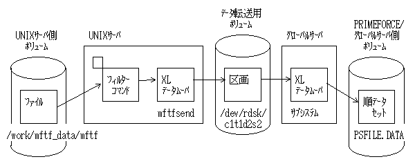 UNIX-GS F1図