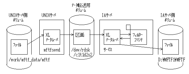 UNIX-IA F1図