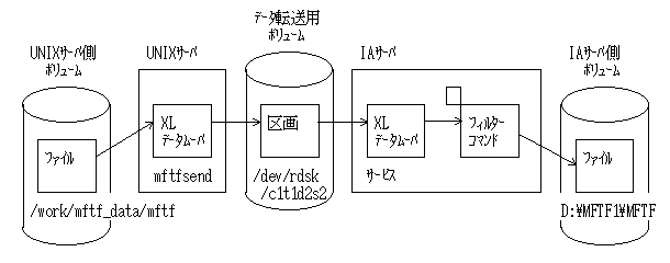 UNIX-IA F2図