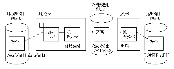 UNIX-IA F3図