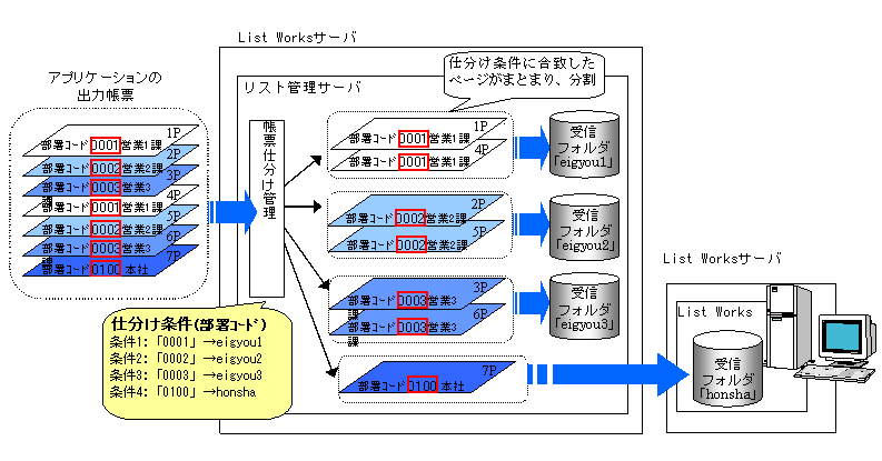 1 1 1 帳票の仕分け条件と仕分け先