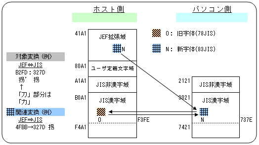 付録G ファイル転送等でのコード変換