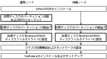 3.2.1 NTFSファイルシステム（切替えディスク）の設定方法