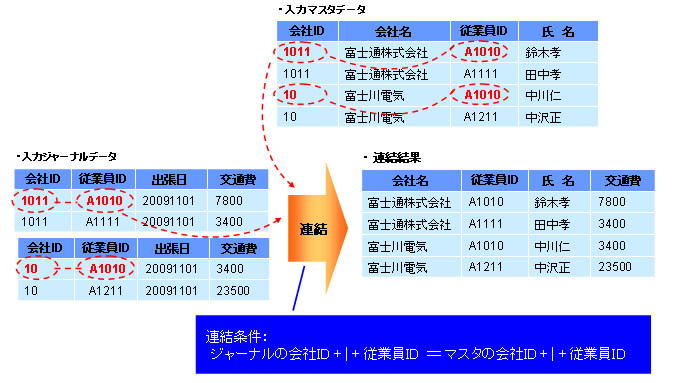 3 3 2 いろいろなデータ連結方法