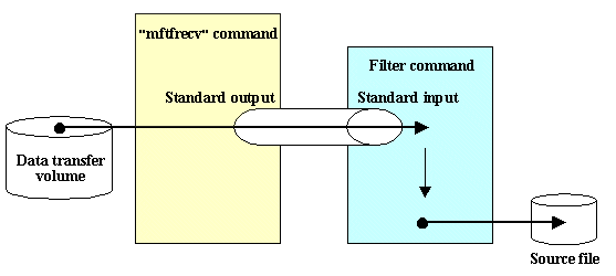 Data Flow Diagram