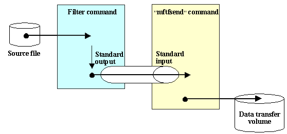 Data Flow Diagram
