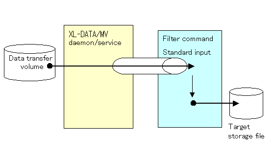 Data Flow Diagram