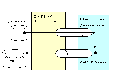 Data Flow Diagram