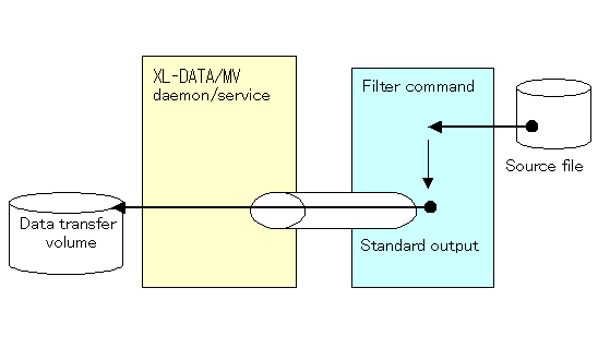 Data Flow Diagram