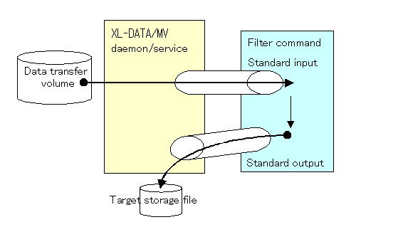 Data Flow Diagram