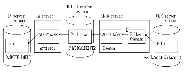 IA-UNIX F1