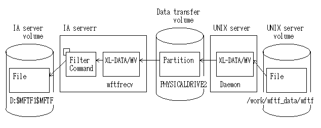 UNIX-IA F3