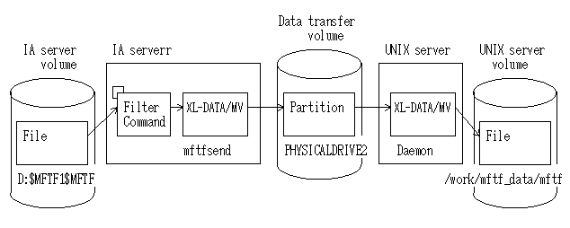 UNIX-IA F3