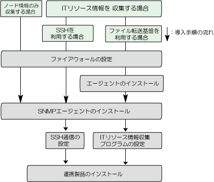 3.4 業務サーバのセットアップ