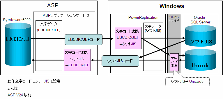 2 2 6 文字コード変換