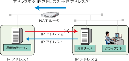 1 2 Natを用いた構成