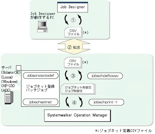 1 2 Job Designerの運用イメージ