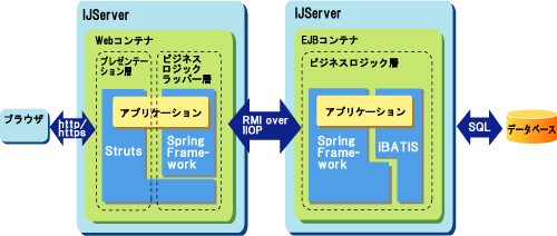 1 3 2 Spring Frameworkを利用したweb Ap分散構成