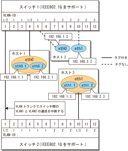 2 2 5 タグvlanインタフェースの設定