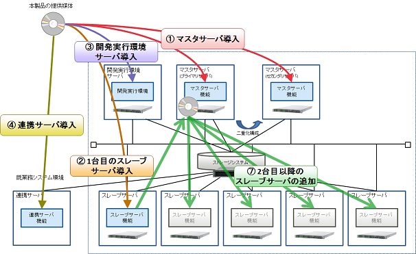 3 1 システム構築の流れ