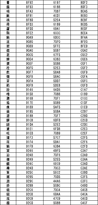 5 12 3 変換テーブル切り替え時のコード対応表 シフトjis Ms 系 Euc U90 系