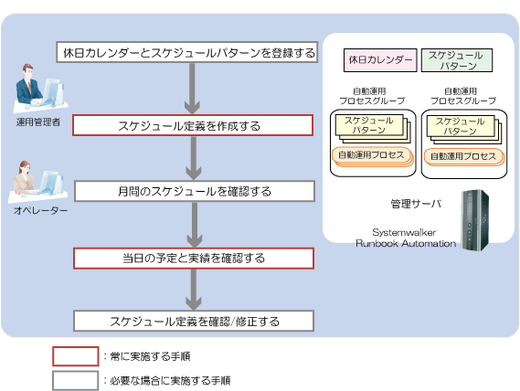 6 1 スケジュール定義作成の流れ