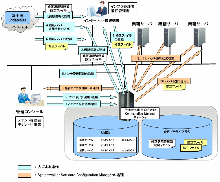 2 2 3 富士通ミドルウェアのパッチ管理