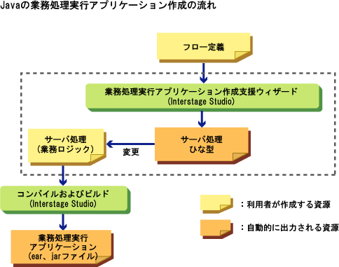 4 3 開発環境