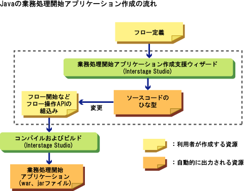 4 3 開発環境