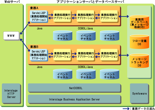 1 1 3 Web Ap分離構成