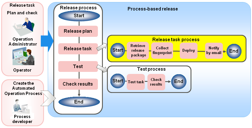 Task Process - Execute