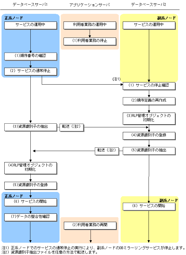 4 6 2 順序の同期合せ