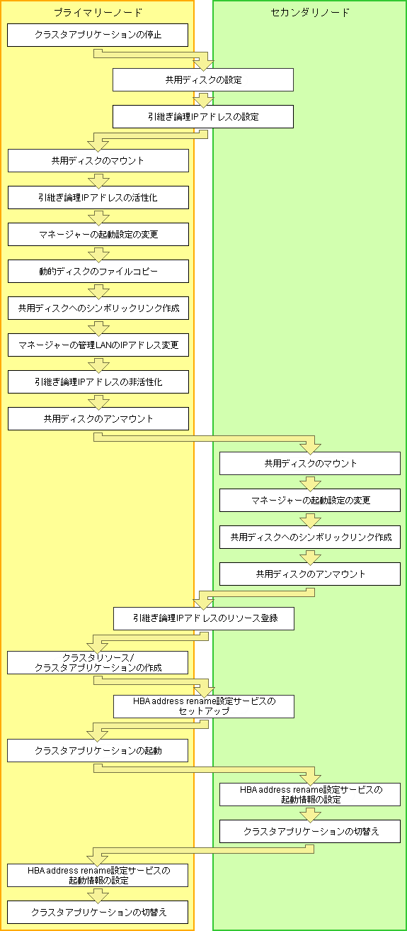 D 3 2 設定 Linuxマネージャー