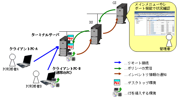 1 4 4 仮想デスクトップ環境のct導入時のシステム構成