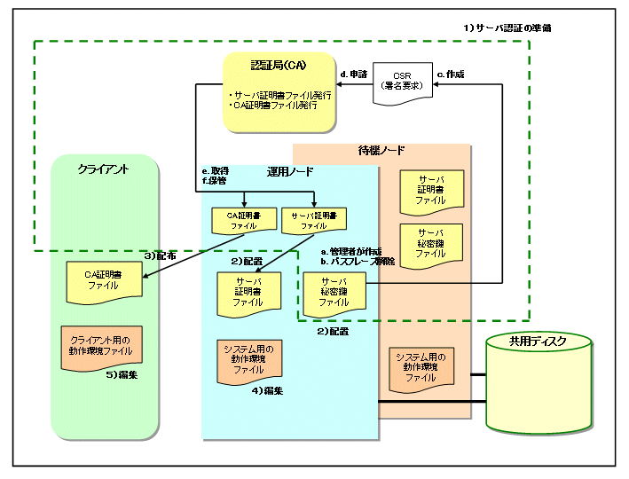 3 4 3 暗号化のセットアップ