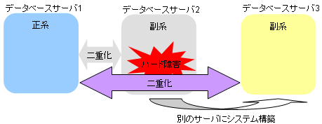 P 6 2 別サーバへのdbミラーリングシステムの環境構築