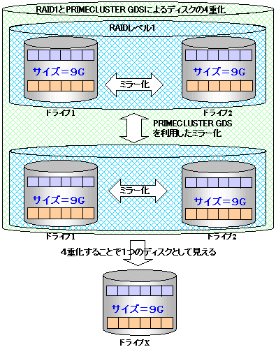 4重化とは？