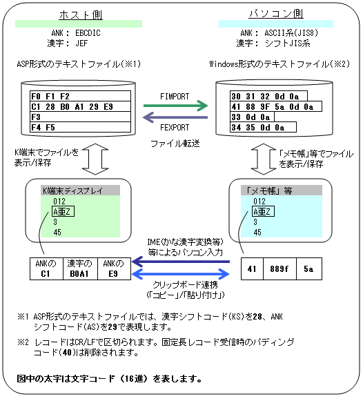 付録g ファイル転送等でのコード変換