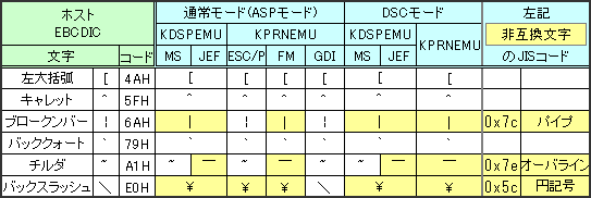 付録C EBCDICコード表