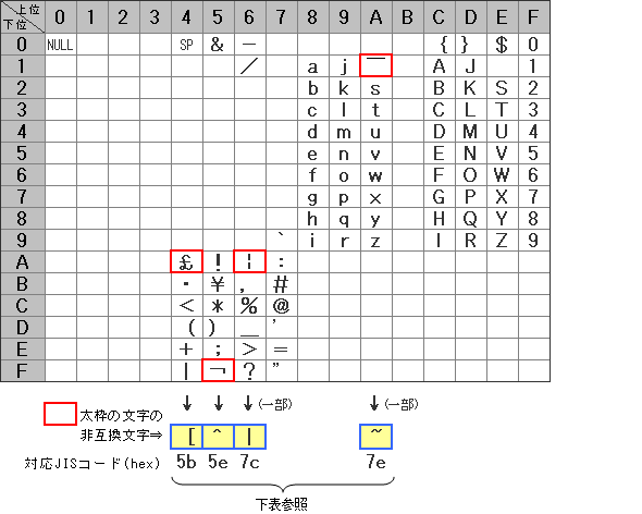 付録c Ebcdicコード表