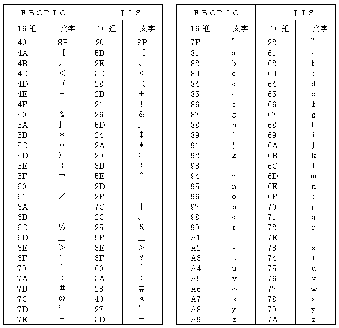 付録d コード変換規則