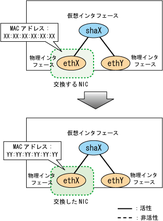 6 4 1 Nicの停止保守