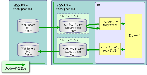 2 2 1 サービス連携のための接続方式